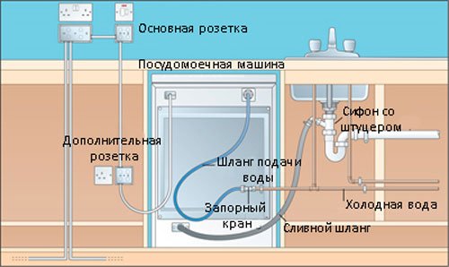 Подключение к электрической домашней сети