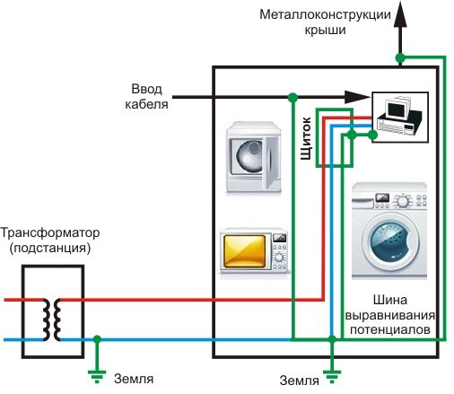 Стандартная схема заземления