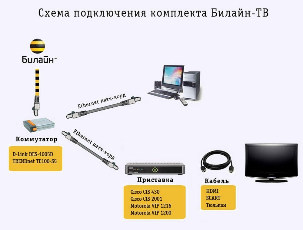 Система Билайн