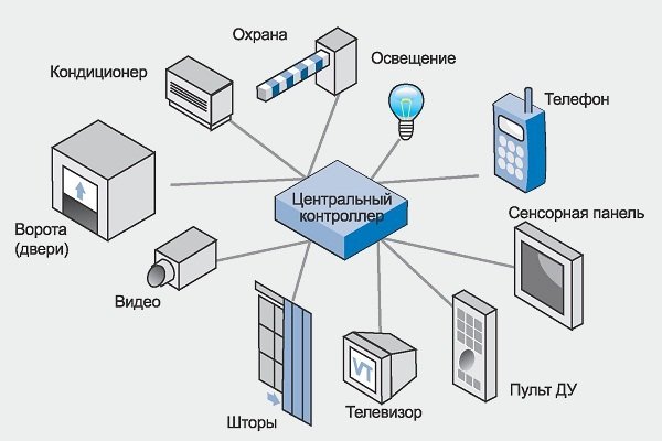 Централизованное управление