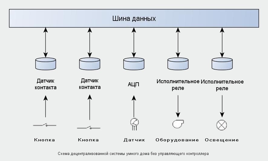 Децентрализованное управление