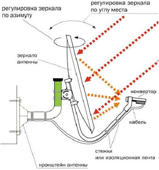 Установка спутниковой антенны