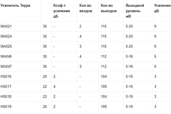 Характеристики усилителя Терра